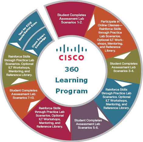 CCNA - CCNP - CCVP - CCIE Training---At its best!!!!!!!!!!