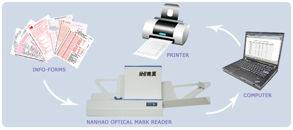 Optical Mark Reader Scanner