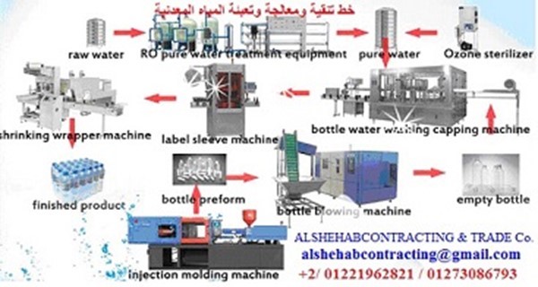 أحدث وأجود خطوط تنقية ومعالجة وتعبئة المياه المعدنية