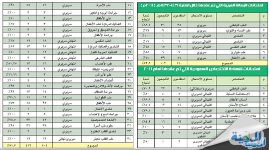 البرومترك السعودى والخليجى البورد الامريكى شهادات الزمالة المختلفة