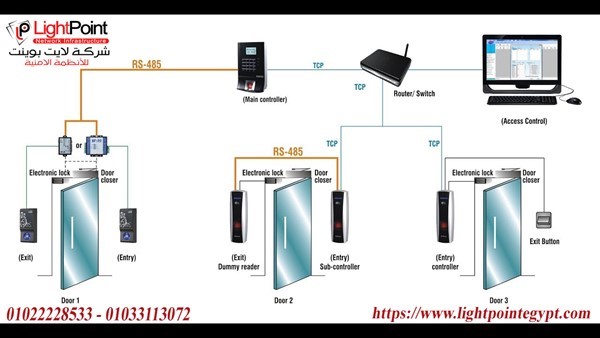 احدث انظمة التحكم فى الابواب Access Control